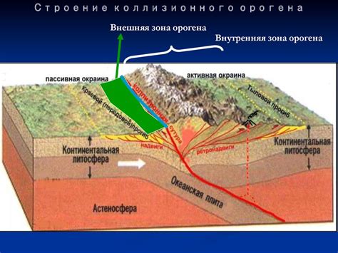 Тектонический коллизионный подвиж