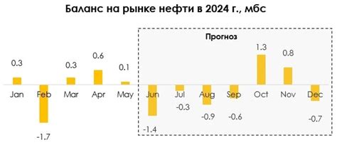 Текущая ситуация на рынке акций Роснефти