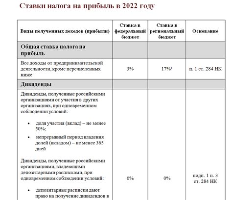 Текущие ставки налога для различных видов деятельности