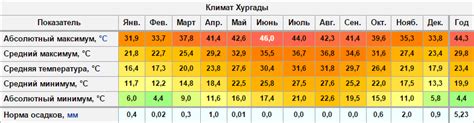 Температура и условия воды