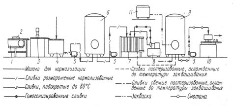 Температура сливок