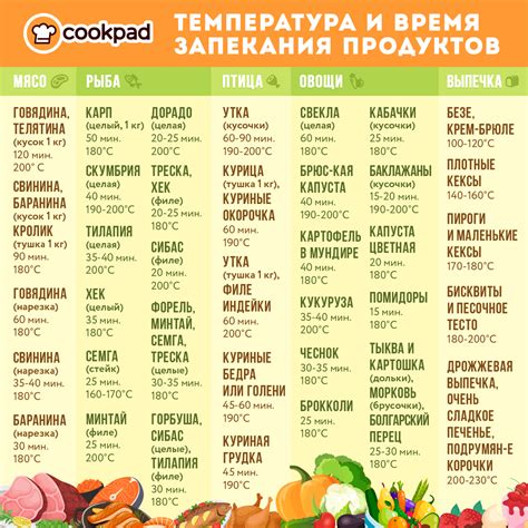 Температурные режимы и время приготовления блюд