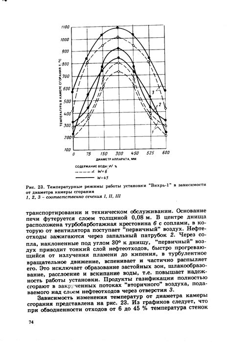 Температурные режимы печи