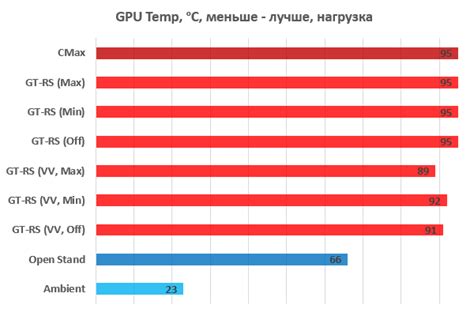 Температурные режимы работы видеокарты