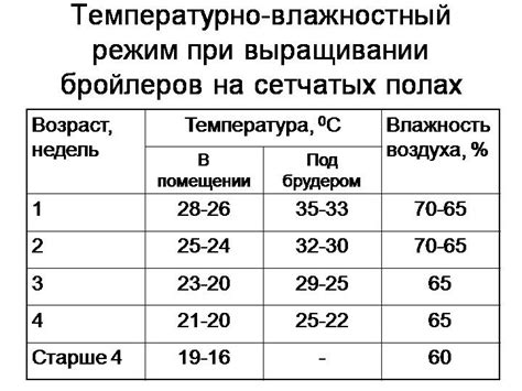 Температурный режим: влажные условия