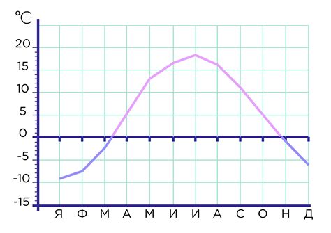 Температуры