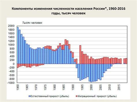 Тенденции изменения численности населения России