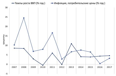 Тенденции роста инфляции