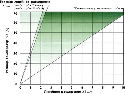 Тепловое расширение сэндвич трубы