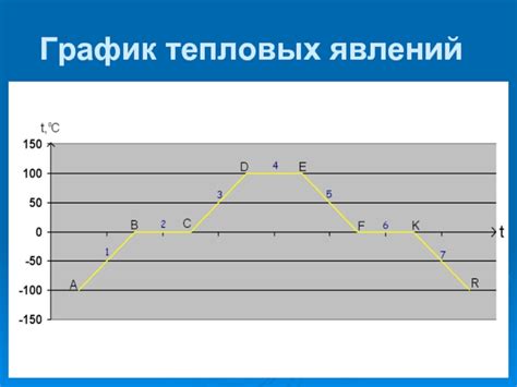 Тепловые изменения