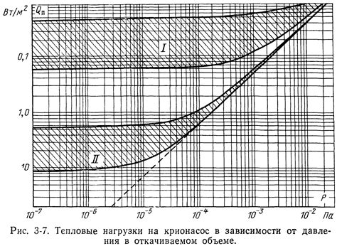 Тепловые нагрузки