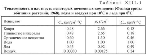 Теплоемкость почвы и воды