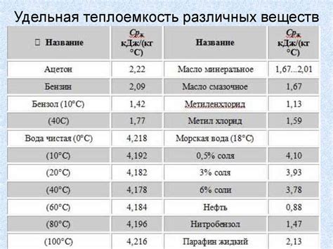 Теплоемкость разных напитков