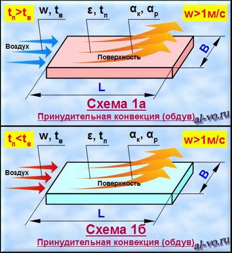 Теплоотдача от поверхности земли