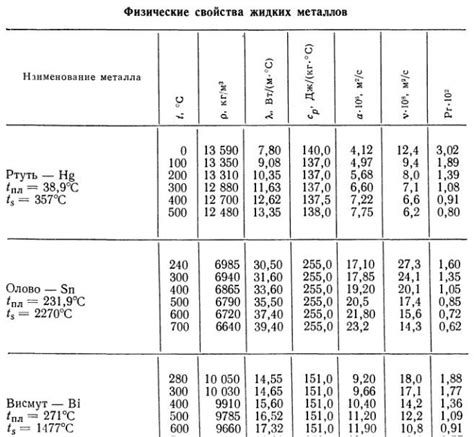 Теплопроводность и плотность веществ