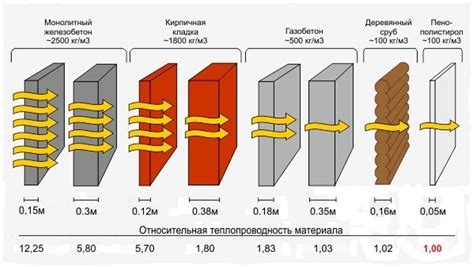 Теплопроводность материалов