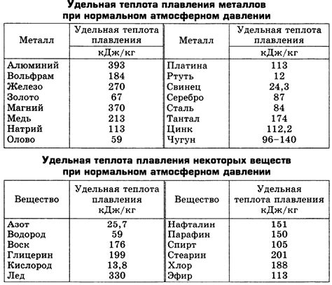 Теплота плавления: основные свойства и значения