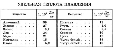 Теплота плавления и кристаллизации