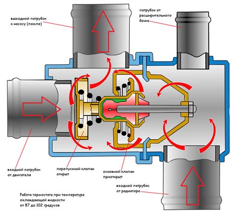 Термостат и его роль в системе охлаждения