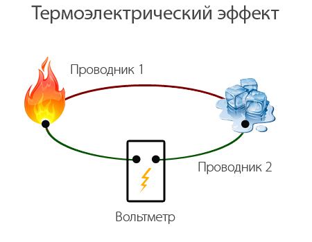 Термоэлектрический эффект