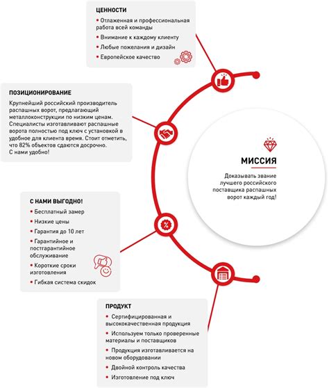 Тестирование миссии