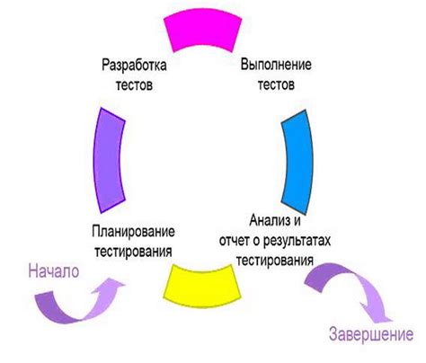 Тестирование модели