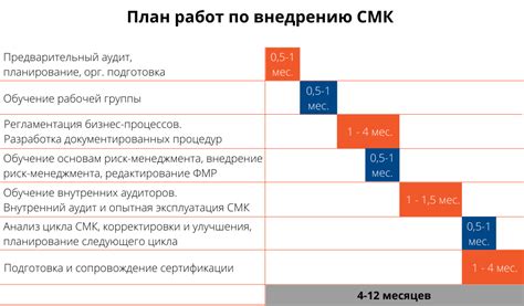 Тестирование установленного СМК