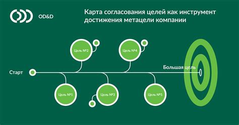 Техники согласования для достижения целей