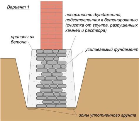 Техники укрепления фундамента