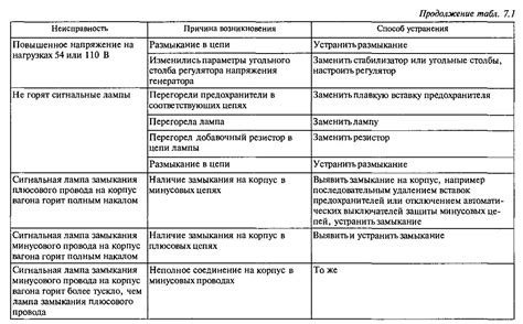 Технические неисправности системы