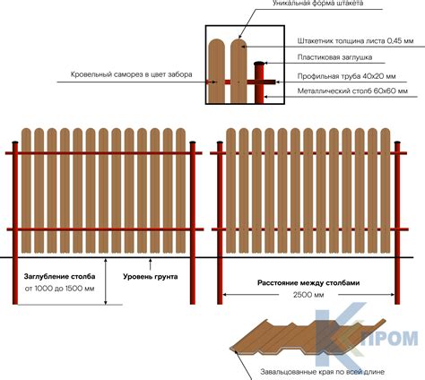 Технические особенности конструкции забора из профлиста