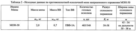 Технические особенности мин направленного действия