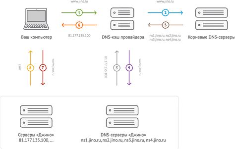 Технические подробности работы DNS