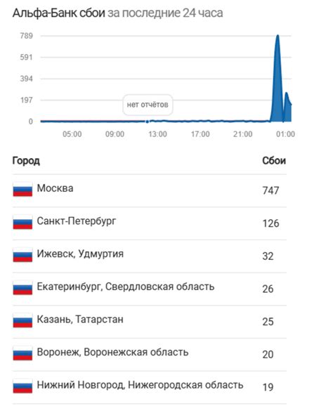 Технические сбои в работе приложения