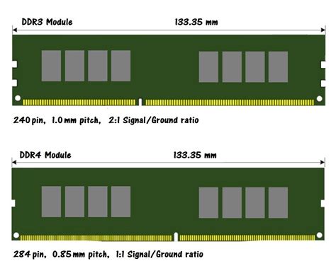 Технические характеристики DDR3 и DDR4