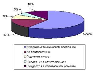 Техническое состояние жилья