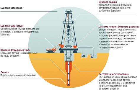 Технологии бурения скважин и их использование в поиске нефти и газа