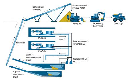 Технологии обработки железной руды