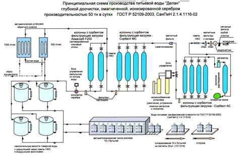 Технологии производства минеральной воды с газами