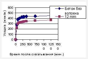 Технологические особенности размещения фиброволокна в бетоне