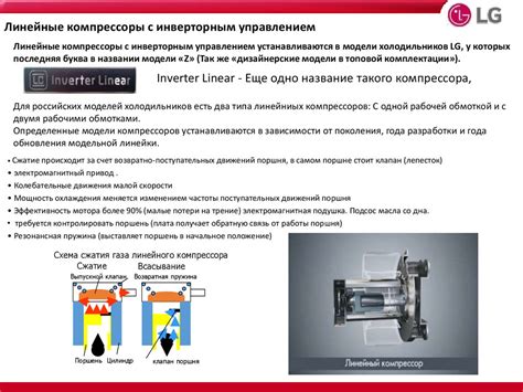 Технология инверторного компрессора