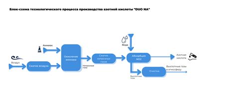 Технология производства азотной кислоты на практике