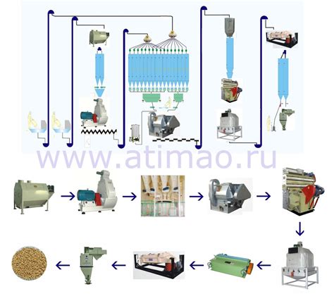 Технология производства комбикорма для кур