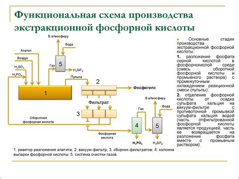 Технология производства фосфорной кислоты