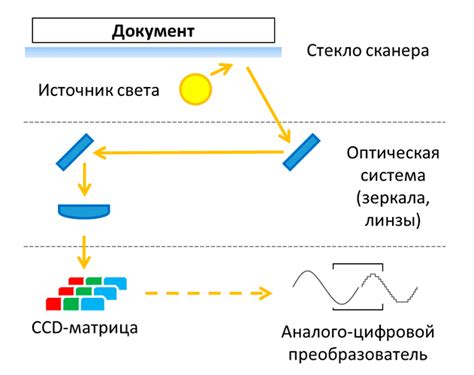 Технология сканирования