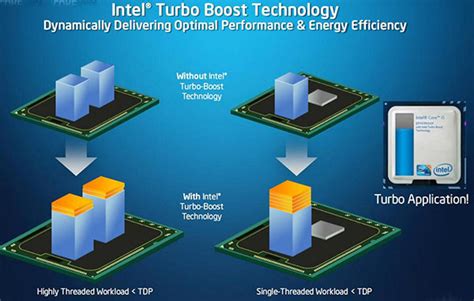 Технология Turbo Boost