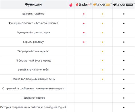 Тиндер Plus: расширенные возможности