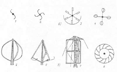 Типы ветрогенераторов: горизонтальная и вертикальная оси