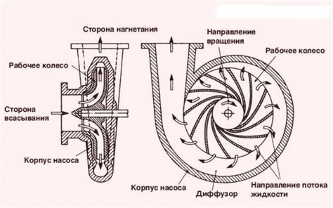 Типы и классификация насосов