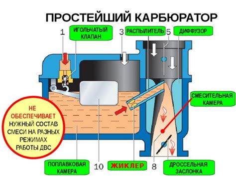 Типы карбюраторов на Жигулях и особенности работы каждого